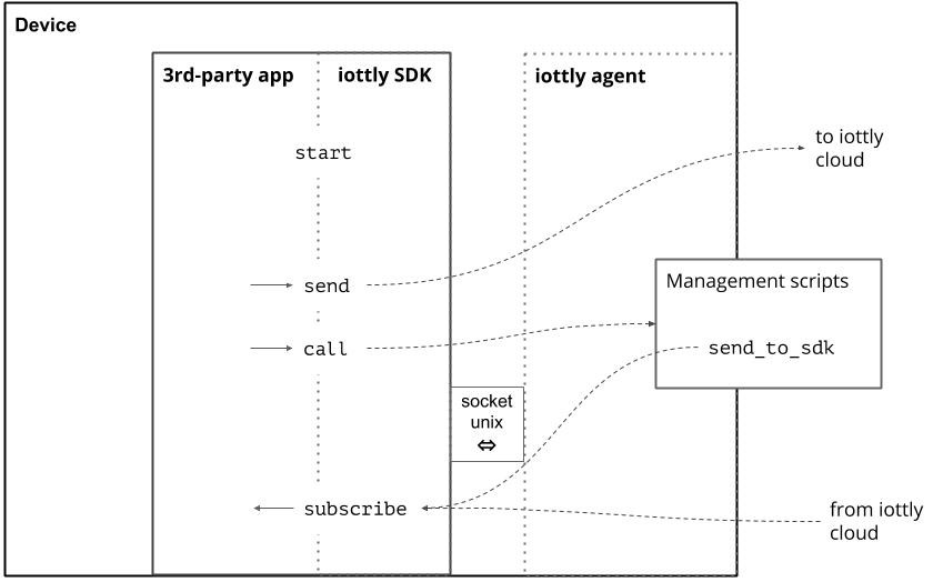 Diagram of a custom application communicating with iottly through the SDK and the iottly Agent